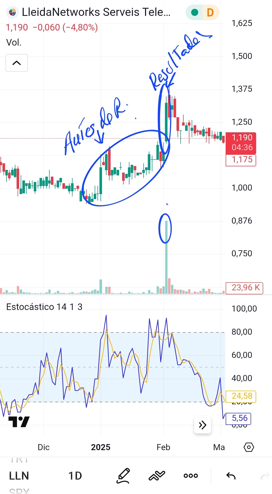 grafico de la accion Lleidanetworks