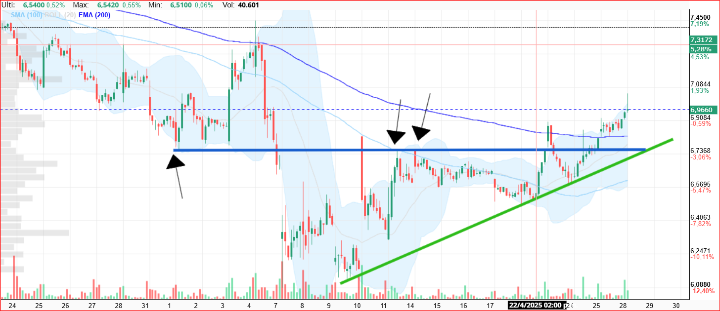 Horario....... posible caida a la base de la tendencia alcista (6.75 aprox) para relajar indicadores. <span class="Emo3"> </span>