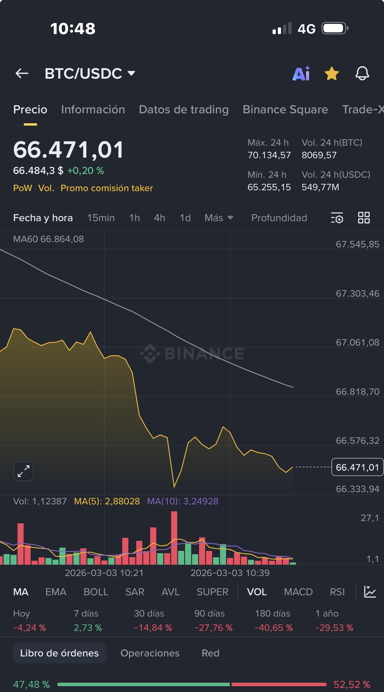 Bitcoin se recupera al alza vamos!!