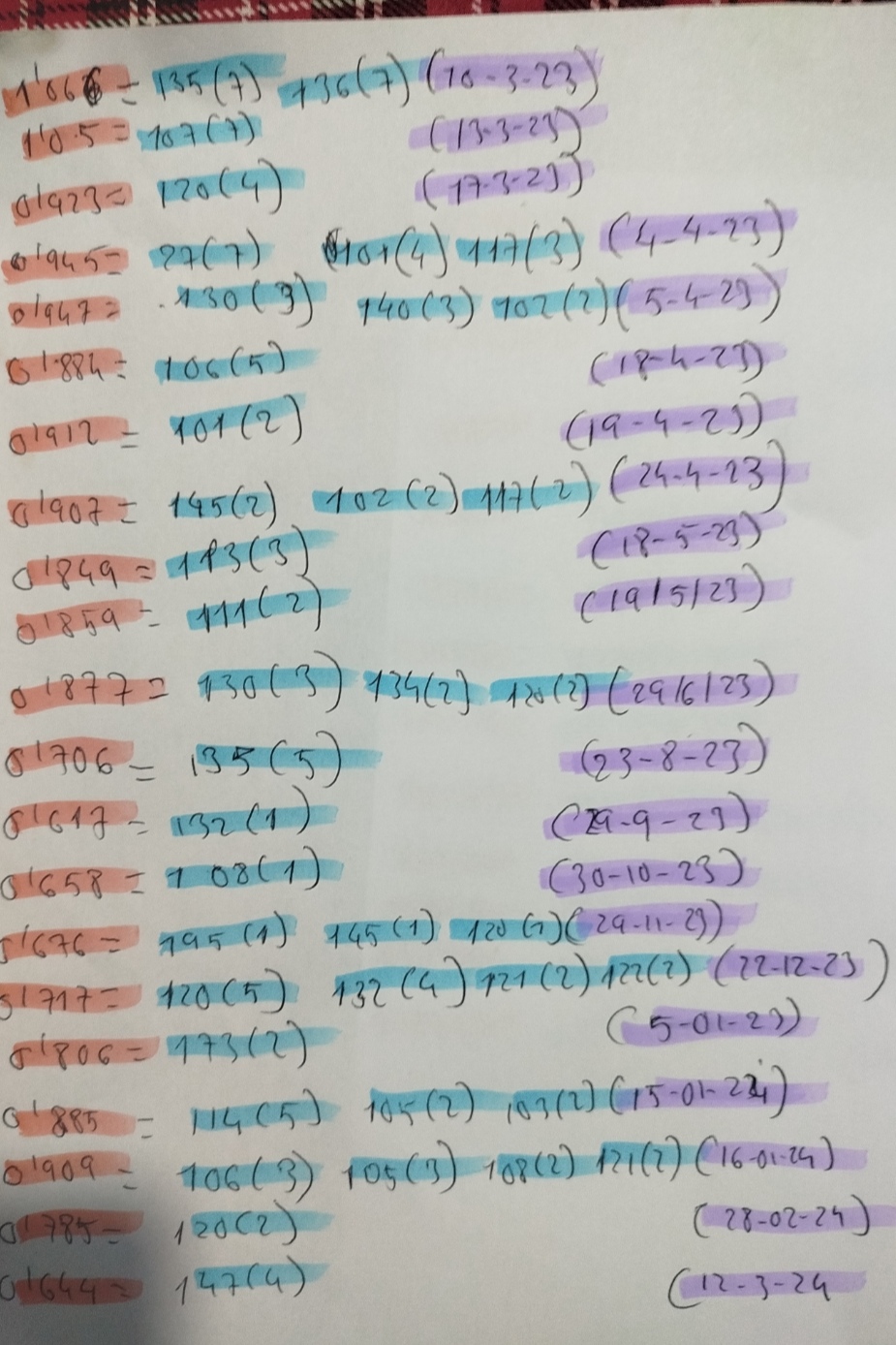 Esto es lo mismo que he puesto está mañana mi grafico desde los 1.067.
Naranja( precio, los días de doble techo está anotado un día antes también los 1xx que más repiten)
Azul número y paréntesis número de repeticiones.
Morado fecha que tocó ese maximo