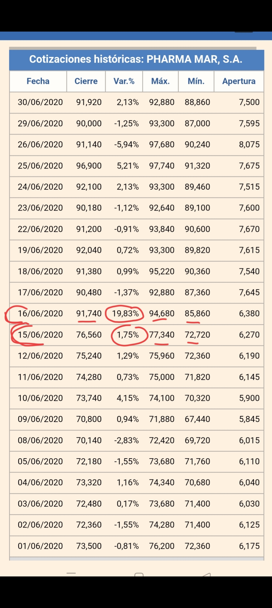 Aquí os pongo de nuevo las cotizaciones de los días previos al ok del 2020
Se aprobó el 15 de junio después del cierre en España ., sobre las 7 por ahí
Se aprobó el 15
La subida la tuvimos el 16.