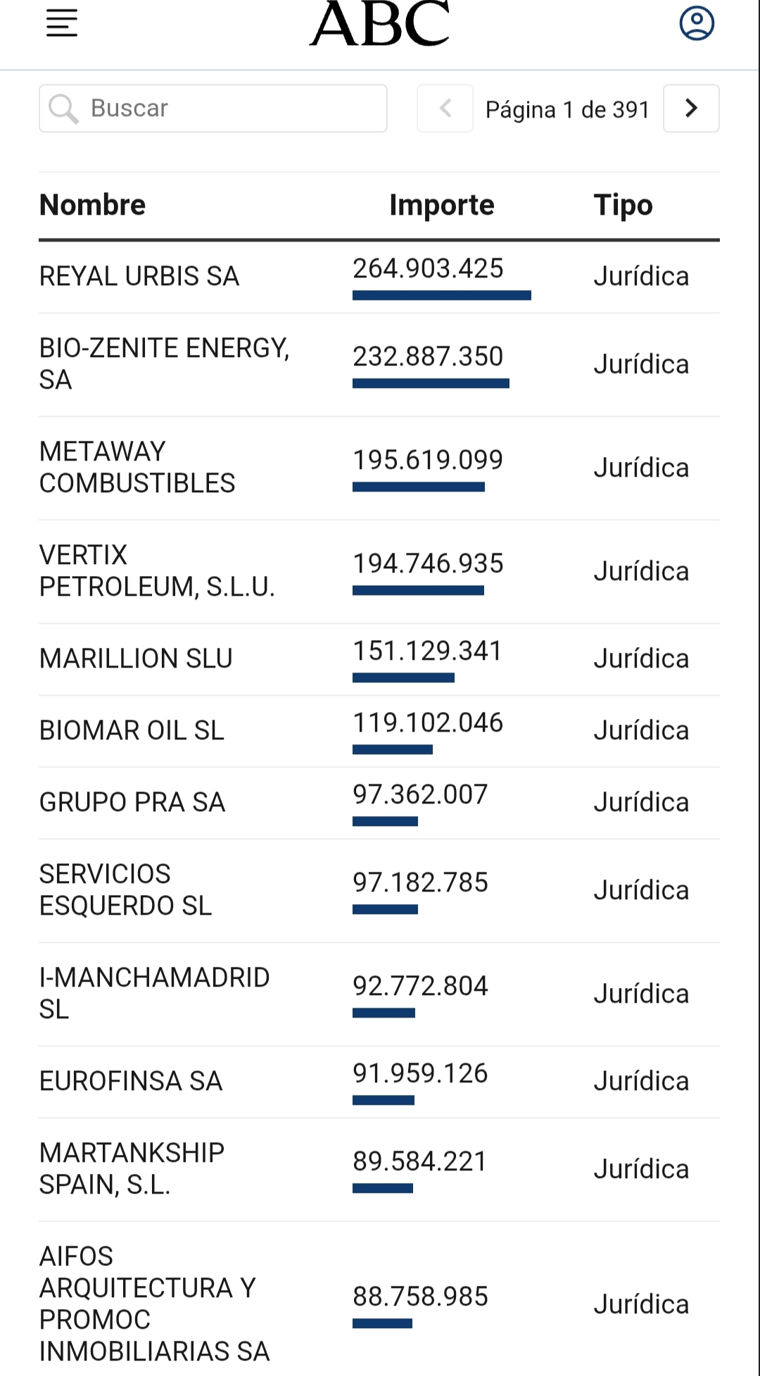 Mayores deudores según ABC
