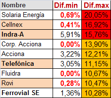 IAG de momento, no asoma. habra que tener paciencia, a lo mejor es esta, cuando el IBEX pierde los 19mil.