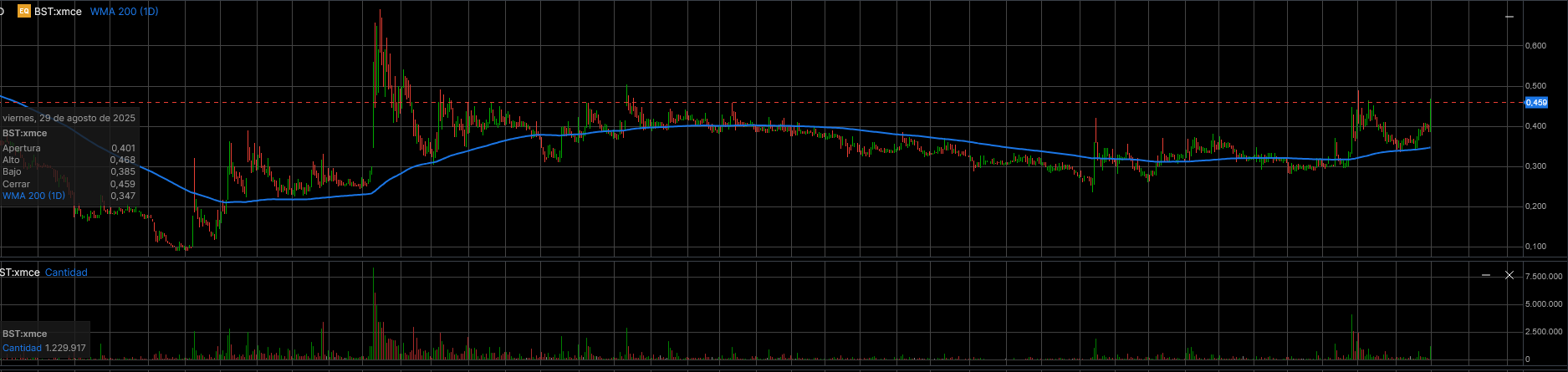 Añado además que tras 2 años de lateral , apenas hay resistencias a nivel técnico (gente pillada en precios muchos más altos) . No descarto posible rally OPA en proximos meses, el tiempo dirá pero esto promete. De hecho en función de noticias no descarto ampliar aún mas mi posición.