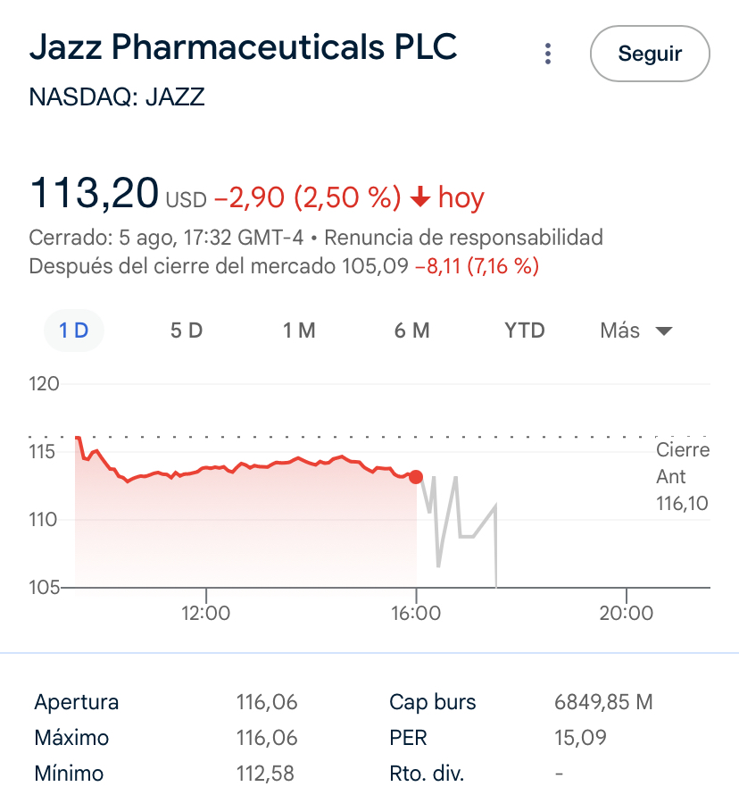 Jazz Pharmaceuticals ha bajado un 2,50% en el día de hoy; pero con el mercado cerrado baja un 7,16%; espero que no nos penalicen mañana también a nosotros; llevamos varias bajadas brutales sin venir a cuento en el último mes y medio.