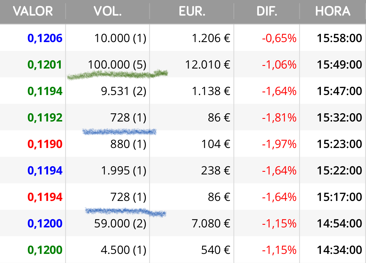 Veis ?
Controlan y compran …
Otras 100.000 a la buchaca <span class="Emo4"> </span>
Os dije que está muy activo últimamente y para mí es una buena señal porque en los suelos es cuando más aparecen esos paquetes…