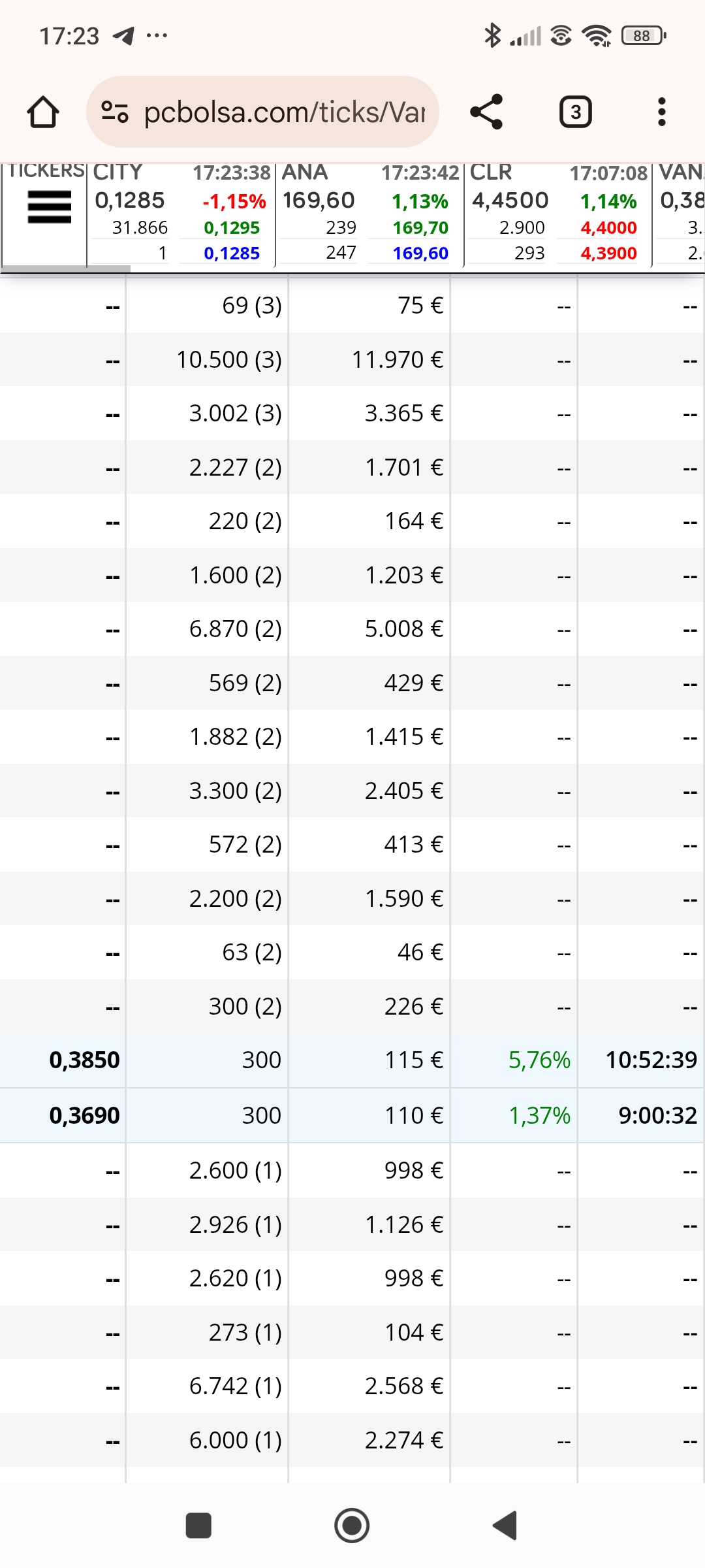 Los 300 al alza parce que ese en 0.385 manda sobre el 1 que marca el cierre de hoy