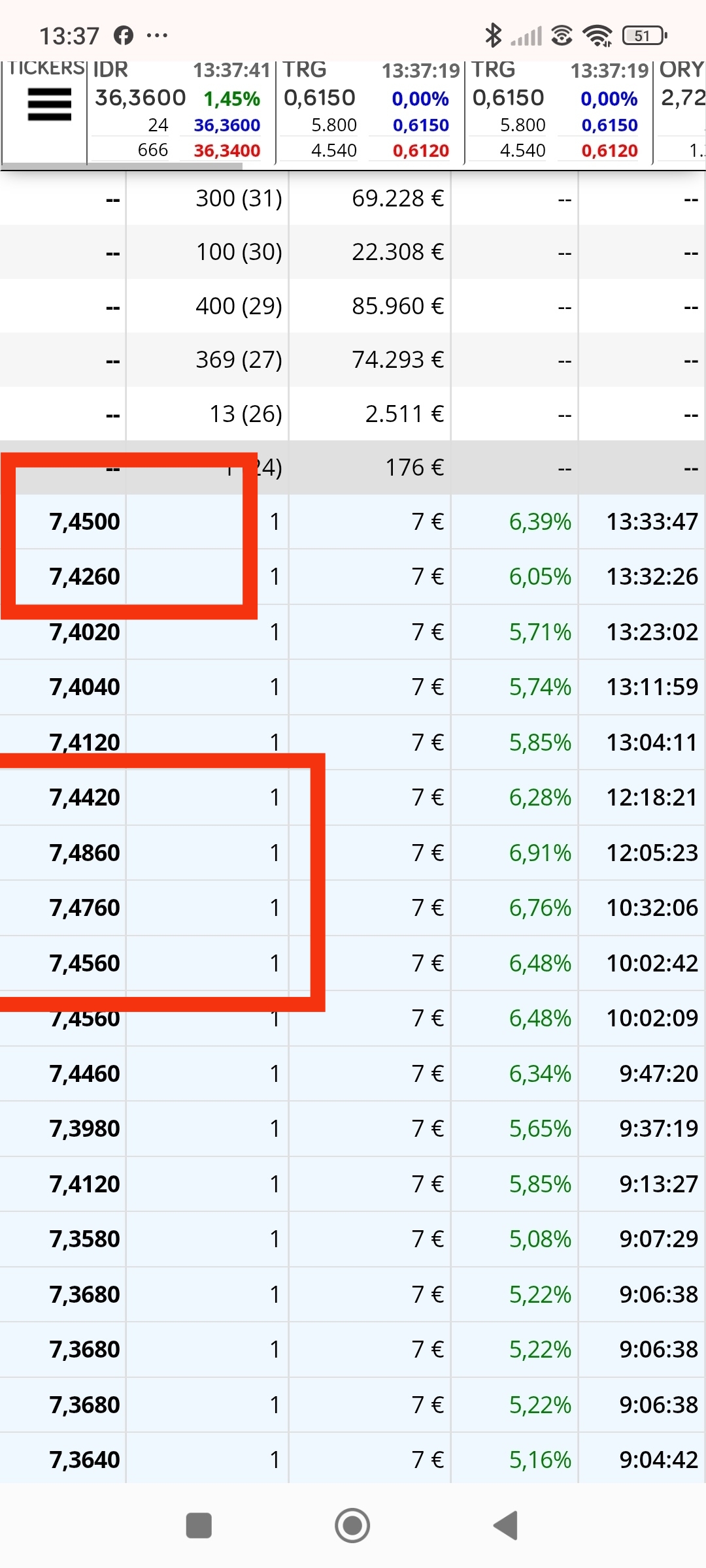 V a perfecta ha marcado arriba del primero que cedio a la baja , ahora hay que superar el más alto en 7.486 para ir a por máximos intradia