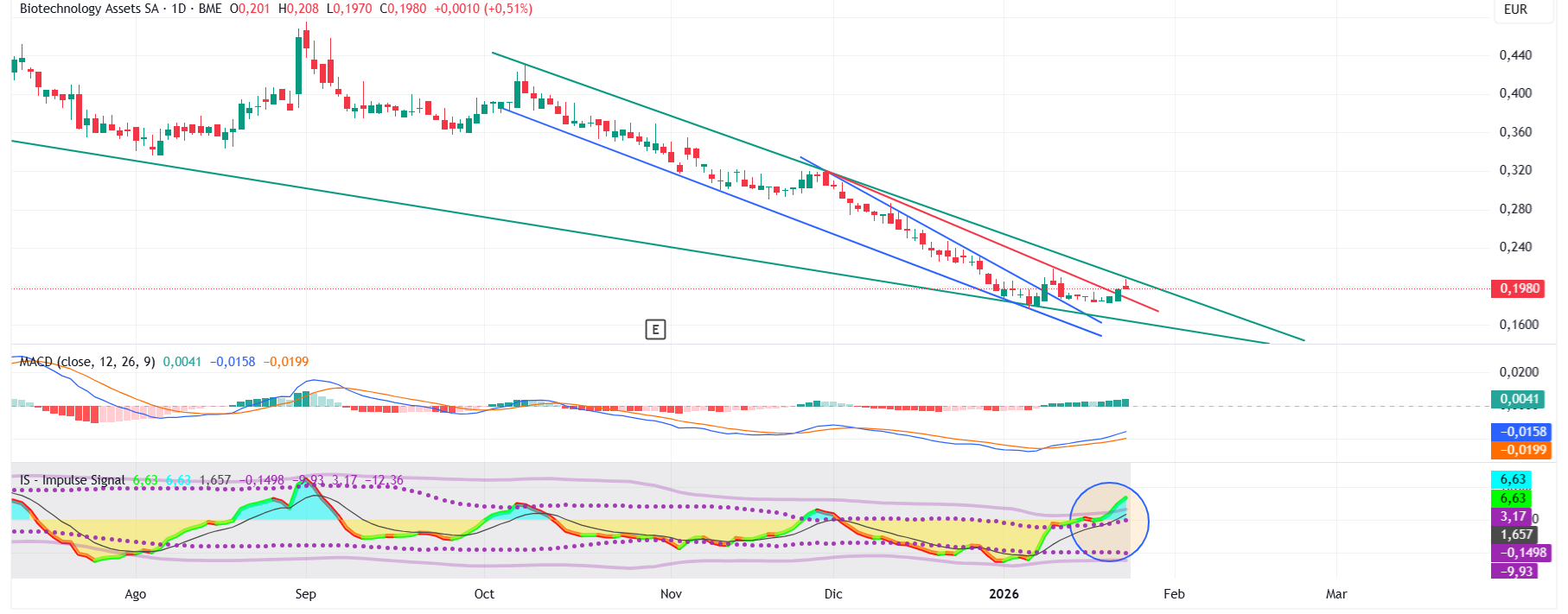 grafico de la accion BIOTECHNOLOGY ASSETS