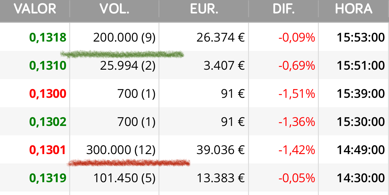 Ahh vale por eso saltó
Otras 200.000 a la buchaca
Veis no ? Se lo guisan y se lo comen entre ellos con la ayuda de la máquina también claro…