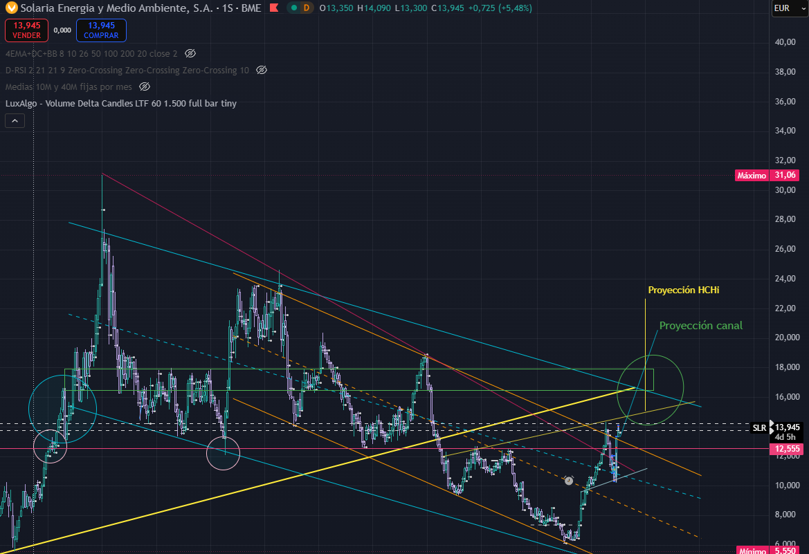 @Peukitos
Me refiero a esto. La zona de mucha negociación sería el rectángulo verde, no es que sea un nivel de resistencia como tal que haga que el precio se dé la vuelta pero ahí es más probable que pare/lateralice. Luego está la elipse verde donde convergen esa zona, la directriz alcista macro (línea amarilla) y el techo del canal.
Ahora mismo si en 14,20 - 14,4 no nos hacen un doble techo, o nos vamos a esa zona directamente o podemos retroceder al techo del canal a confirmar el movimiento (canal naranja). Superada la zona de convergencia hasta 19-20 no hay nada, al pasar esa zona no hay límite. Ahí ya están las proyecciones de la subida anterior, del hchi, faltaría donde nos podría llevar una onda 5 (seguramente pequeña) pero elliot su nombre y poco más.