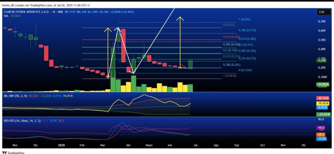 En el SEMANANAL vuelve a superar SMA20 con fuerza. Llegó a la linea media para corregir la sobrecompra en OBV y está reactivando compras dejando una vela que se las trae. A volar hostias