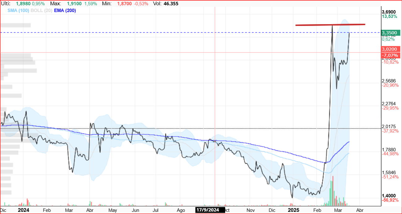 para hoy me vale con un cierre por encima del 3.5 <span class="Emo26"> </span>