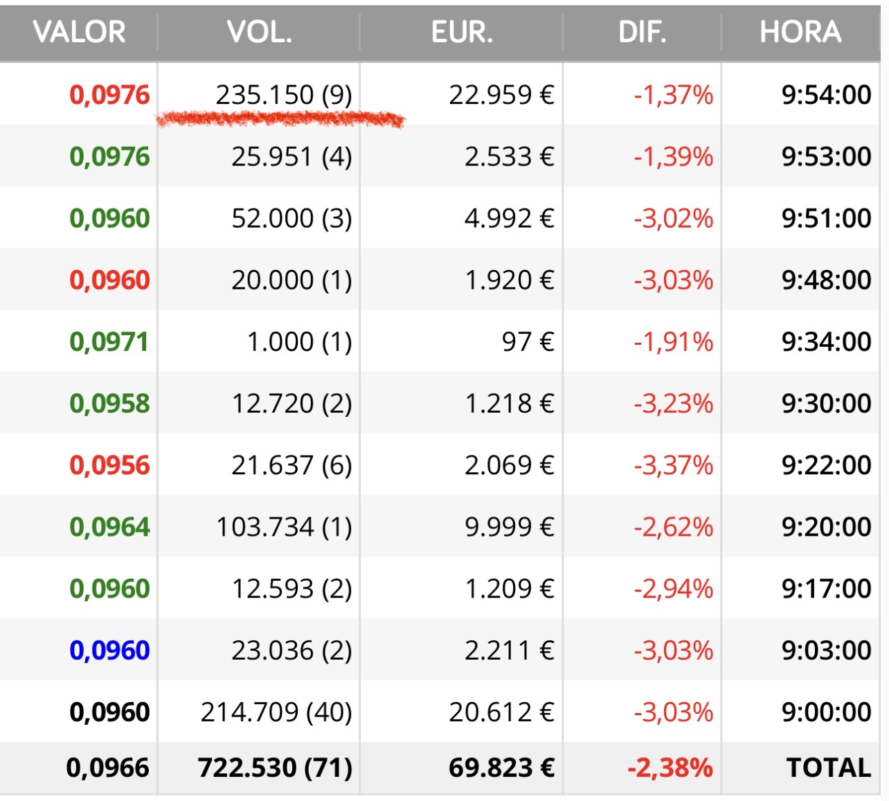 Vaya apareció lo de siempre…
Bueno pero ya hemos visto que en casi una hora apenas había ventas.
En fin…van a aprovechar lo de hoy también.
No hay nada hasta 0,098
9.240