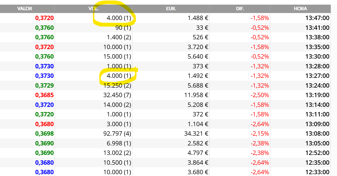 fijaros que extraños esas 2 compras de 4000, probablemente sea ABO dando el pistoletazo de salida antes de la junta, ojo, normalmente los ticks de 4000 en compra implican rally alcista a 5€.
