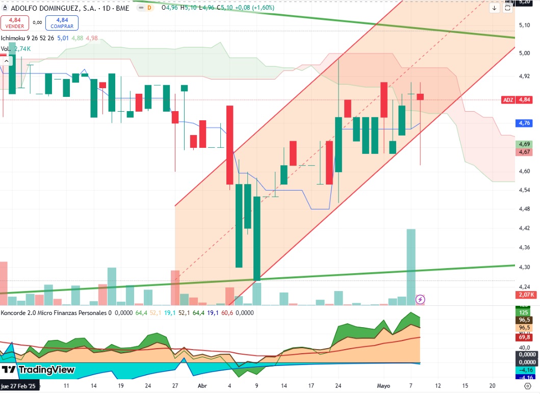 A pesar que al sr. Arizona no le gusten mis graficos y indicadores, los pongo mas que nada porque me da la gana.
Ichimoku pinchazo a Ichimoku, buen mechazo por abajo y continúa dentro del canal de corto plazo. Koncorde MF ligeramente vendedoras. Las conclusiones se las dejo al sr Arizona y esperando con desespero sus abanicos.