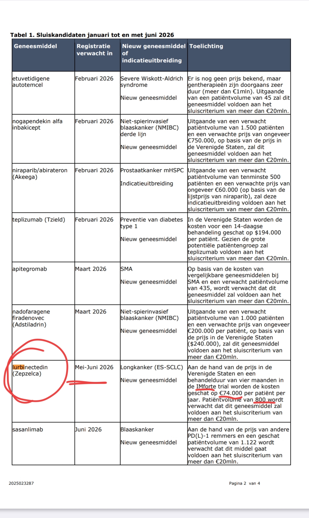 El documento oficial estima lo siguiente ..
Para lurbi
Basándonos en el precio en Estados Unidos y una duración del tratamiento de cuatro meses en el ensayo IMforte, el coste estimado es de 74 000 € por paciente al año. Con un volumen de 800 pacientes, se prevé que este fármaco alcance un coste superior a los 20 millones de euros.
Que si hacéis la cuenta os sale....
74000 por 800 igual a casi 60 millones de euros