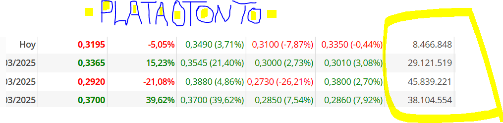 el volumen ultimamente muy bueno se avecina algo gordo...platitaaaaaaa