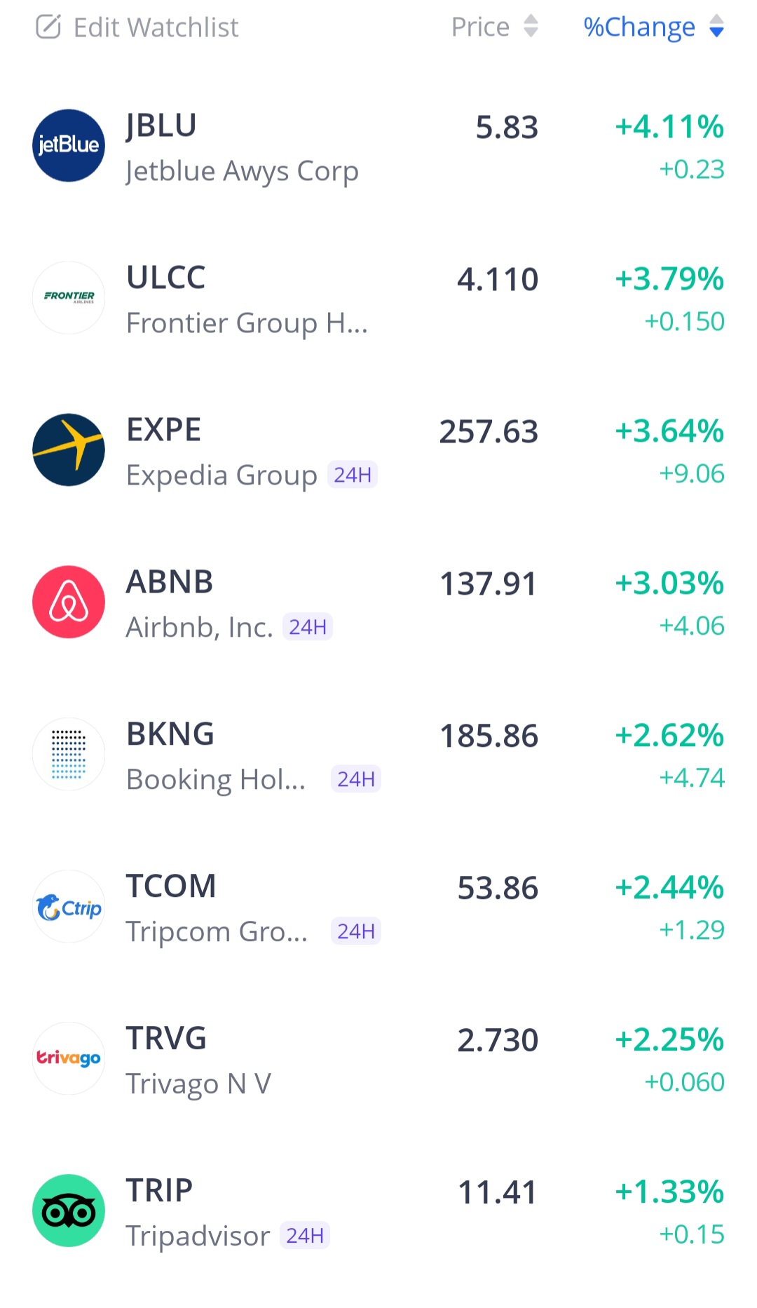 grafico de la accion EDreams