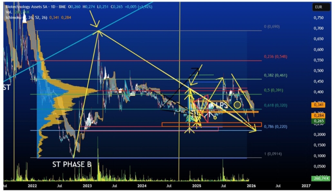 grafico de la accion BIOTECHNOLOGY ASSETS