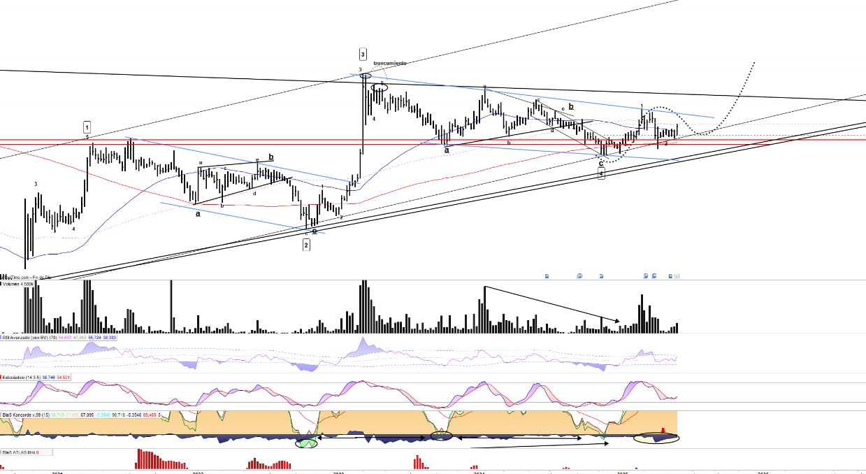 En opiniones de ondas.
Este dice 3 dentro de la onda 5 en semanal.
A mi me cuadra tambien...