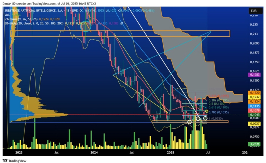 SAI SEMANAL
El negociado en este zonal está siendo brutal. El precio ha hecho sus intentos de rebote y va formando lateral de medio plazo. Seguirá atacando la nube, la fuerza vendedora es mucho menor y parece ser que lo que unos andaban soltando otros lo están recogiendo. Y no hablo de minoristas