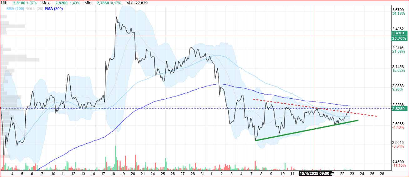 en horario parece que si puede...... indicadores al alza sin llegar a sobrecompra, rompiendo niveles de resistencia..... solo el stocastico esta llegando a zona de giro, pero tanto el macd como el rsi dan compra... A VER SI REPLICA EN DIARIO Y ROMPE LA BAJISTA Y NOS DA UNA BUENA SEMANA ¡¡¡