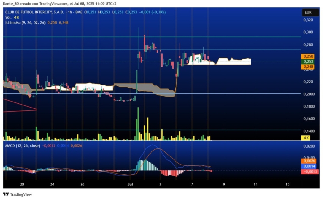 INTERCITY horario
Zona de test a soporte nube Ichi. Ganando tiempo con nuevos periodos acumulativos en temporalidades rápidas. Previsible secada de volumen y compresión de precio
