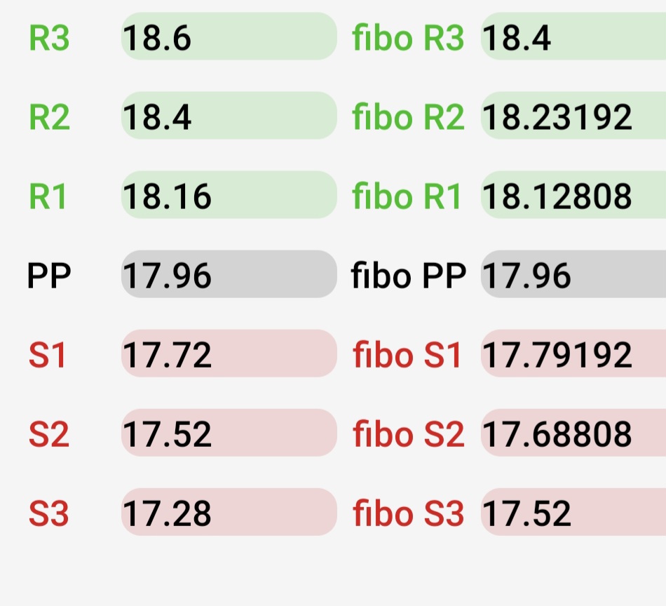 Estos son los puntos importantes para hoy, de momento no ha roto el S1, es decir 17.72 justo llego 17.73 y rebotó, a ver si no lo pierde