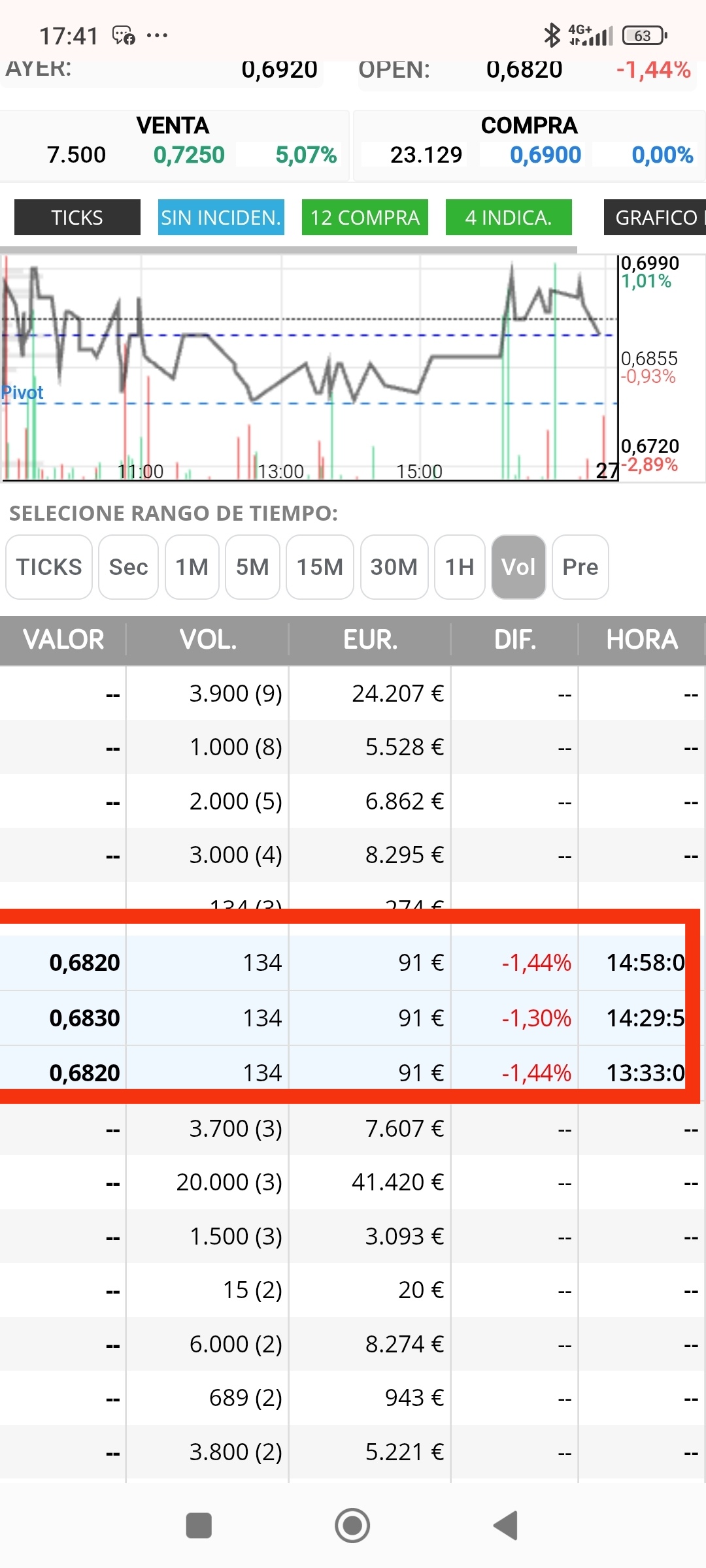 Por ahí mal, no fueron muchos , pero mañana hay que vigilar que no repitan de estos 13x o pasará lo mismo que en el 0.739 y el 0.704