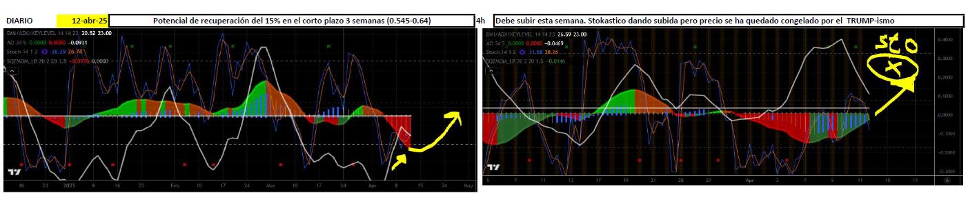 Pues stokastico está dando subida para esta semana...han retrasado la de la anterior por lo que quedan 3 semanas para devolver al mercado un 15%.
Aprovechen las ofertas porque el indicador marca que nos lo deben y no a mucho tardar <span class="Emo22"> </span>
Entiendo que las nubes del Dr. están haciendo de las suyas... <span class="Emo15"> </span>
Buen finde granujas !!!!