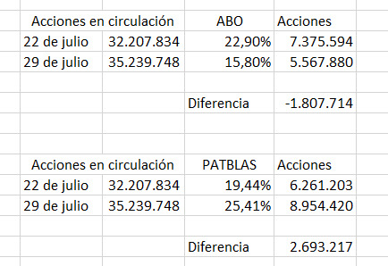 Patblas aumenta posición... Y ABO vende poco. O se las intercambian... mientras bajan la cotización aposta