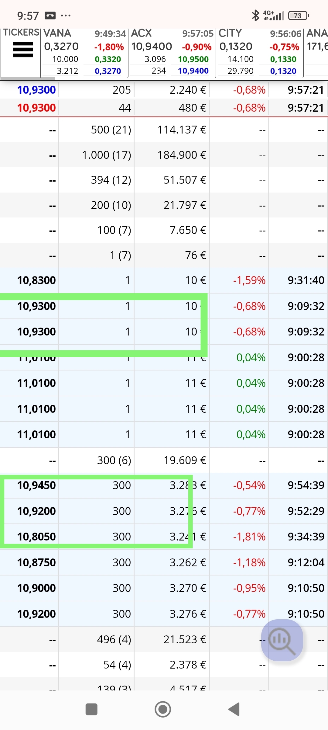Sigo con mis marcas , le joda a quien le joda, aparecen 300(no vi antes los otros no puse unificador) en 10.805 el más bajo , y cede al alza rebote hasta donde quieran.
Doble 1 en 10.91 , posibilidad de marcar dos iguales en la misma zona que confirmaría giro a corto plazo hasta que salgan 4 unos iguales en la zona
Suerte, se ven posibilidades de giro real en la zona