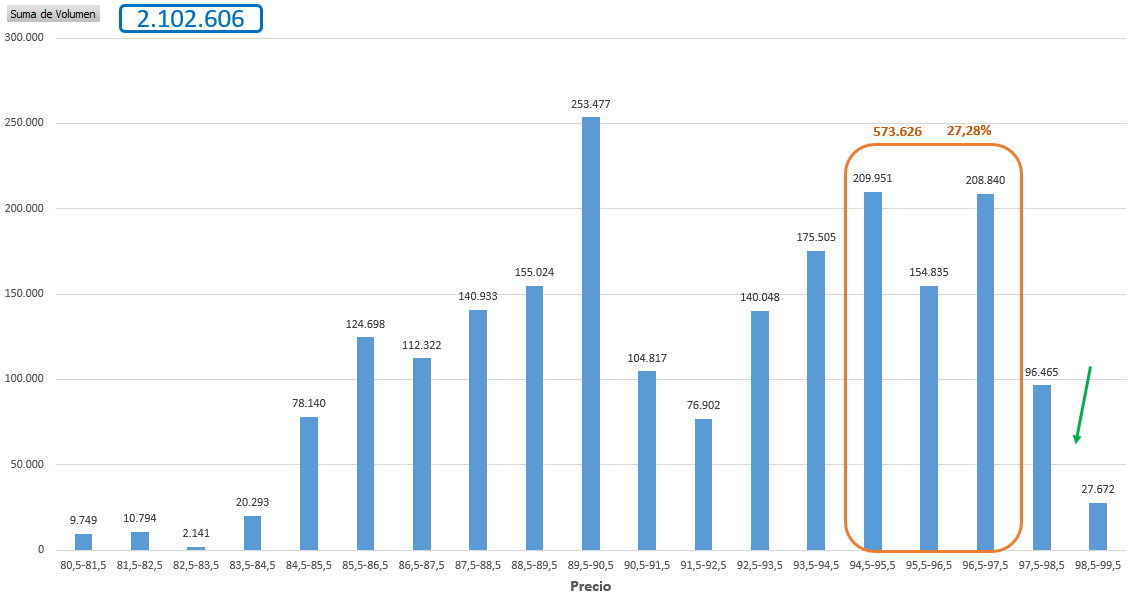Buenos días a tod@s.
Negociación desde el 23 de marzo.
Hoy parece un día propicio para negociar en la zona alta 98-99€ donde hasta ahora casi no se ha trabajado.
