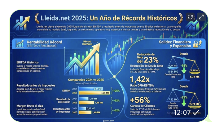 grafico de la accion Lleidanetworks