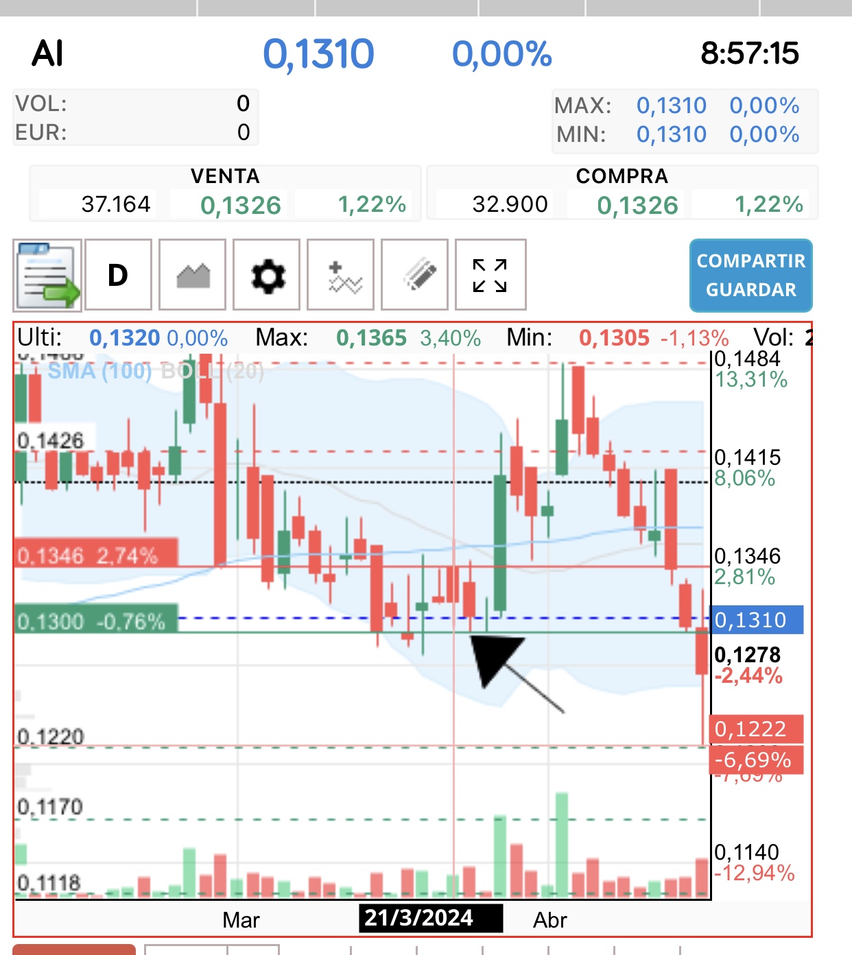 Buenos días inteligentes
Mirad que curioso jjjj
El año pasado cuando dieron los resultados estábamos al mismo precio !