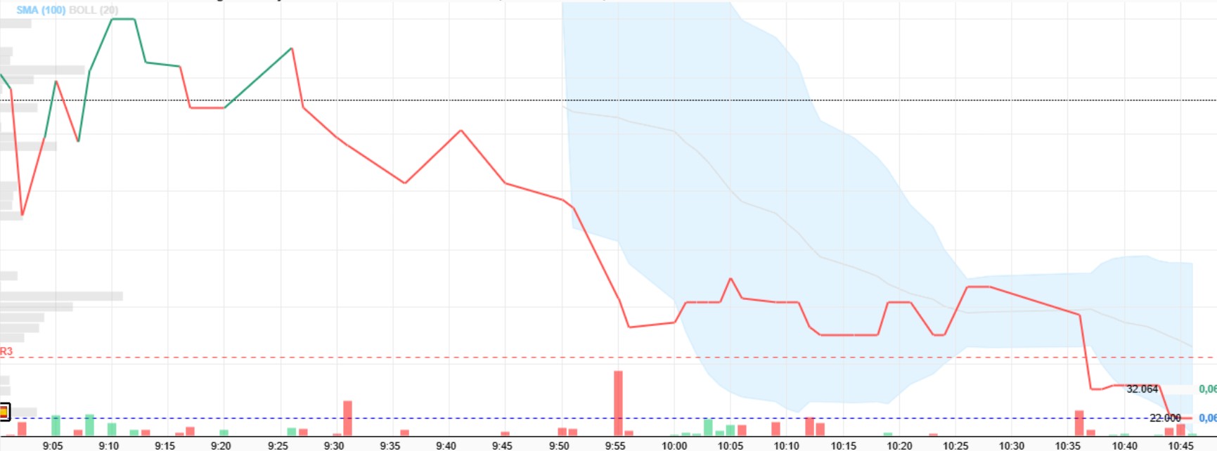 este es el resumen te 1h y 47 minutos que llevamos de bolsa hoy