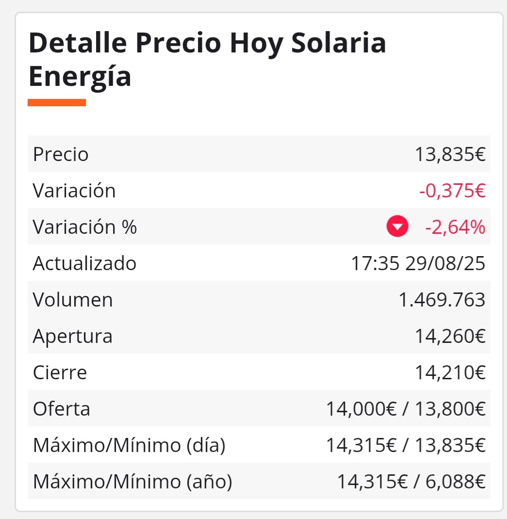 Buena semana de Solaria,le ha faltado dar la puntilla final.Bueno compañer@s feliz fin de semana. <span class="Emo35"> </span> <span class="Emo7"> </span>