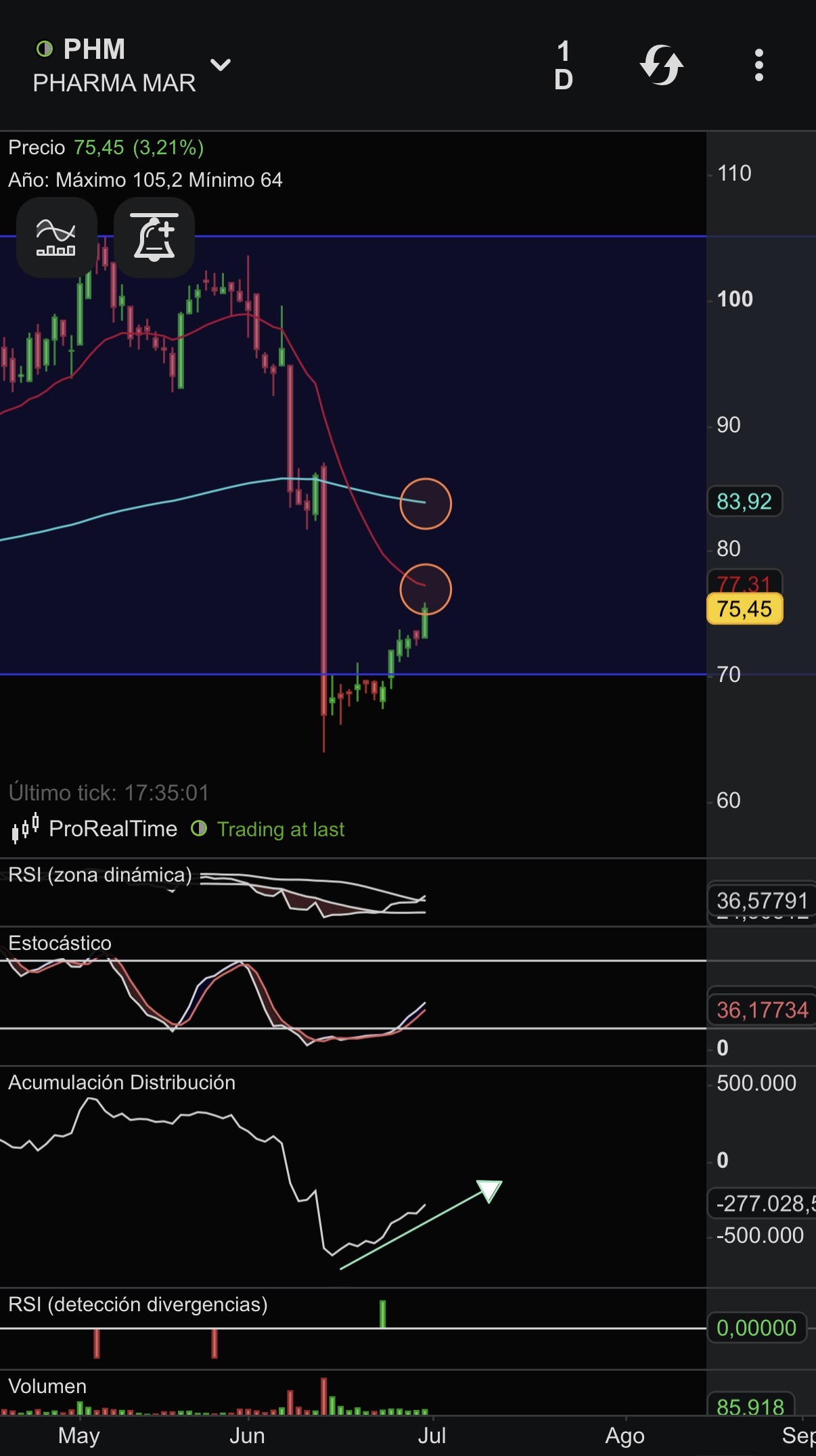 Buenas tardes a todos. En cuanto a AT diario pinta bien pero con “matices” en temporalidades cortas. Apunta alzas, objetivo mas cercano ema20 en torno a los 78 y ema200 en torno a los 84/85. Para mi esta es la zona importante a batir. Acd acumulacion, stch y resto indicadores al alza. Horario en sobreventa..