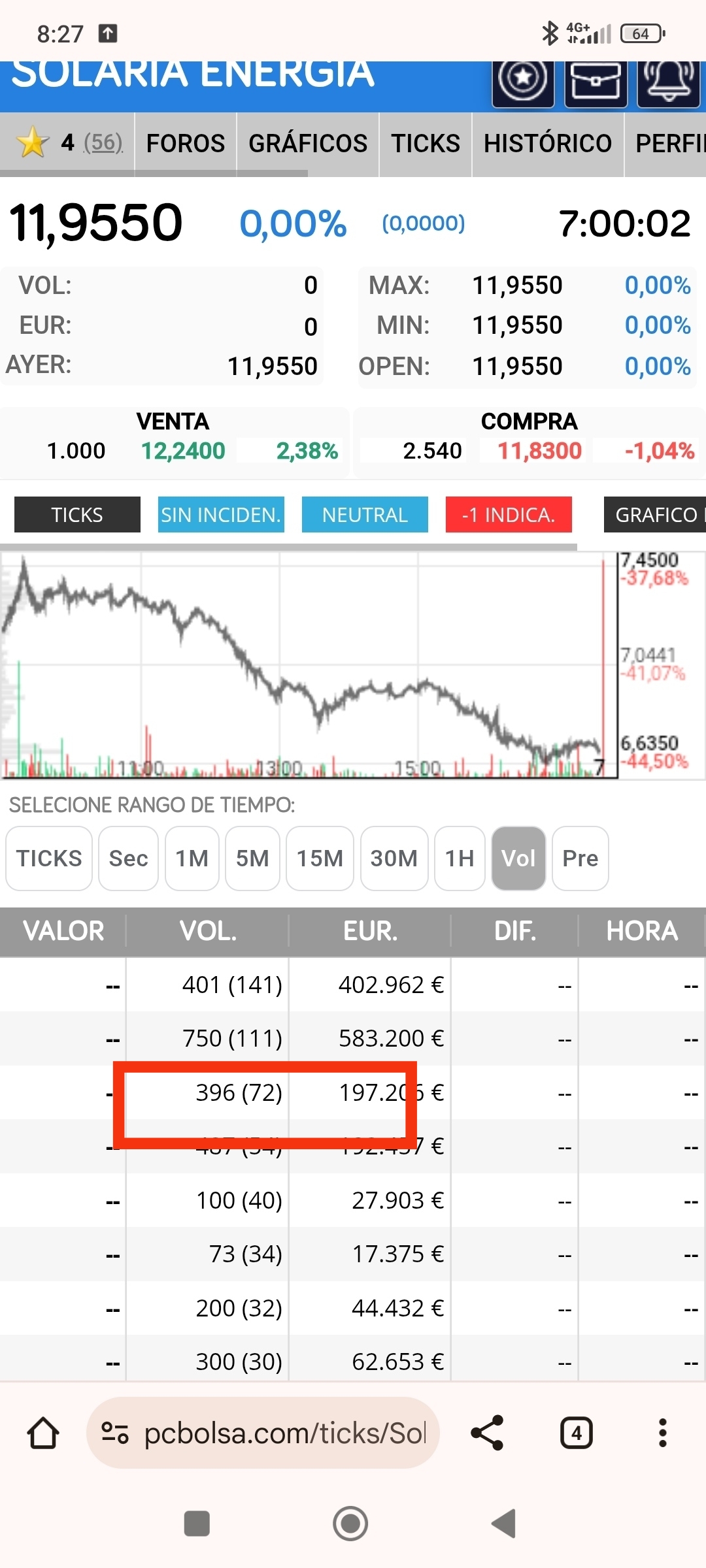 Y el día que cae más, mirar como va subiendo, 396...si buscará más y me acercará al día del 6 ,17 donde os digo que dio entrada al ceder los 300 al alza y salir repetidos 400, seguro que esos días iría subiendo a acercarse al 400