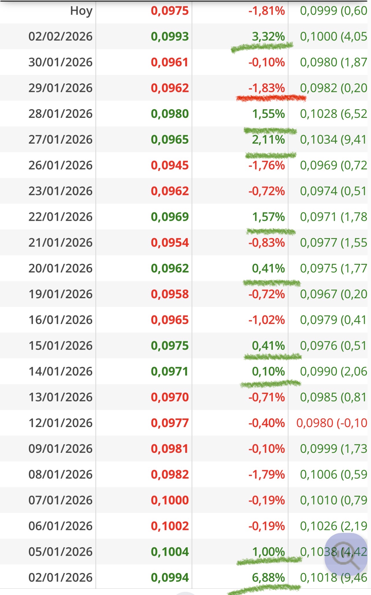 Llevamos incluso cerrando en rojo hoy un 5% de subida este año
Igual que el Ibex !
El día que más bajó fue un 1,8
El que más subió casi un 7% !!
Ayer cerró más de un 3% !!
Que digo yo que menos mal !!! <span class="Emo26"> </span>