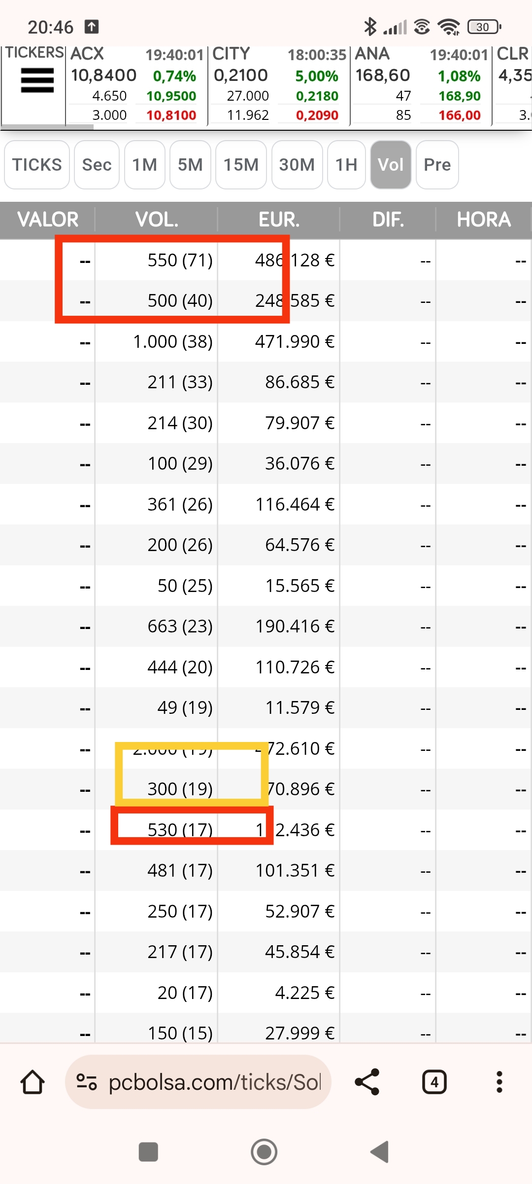 18/8 van incrementando cada vez más, aparecen más 300 en amarillo