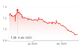 grafico de la accion Lar Espana