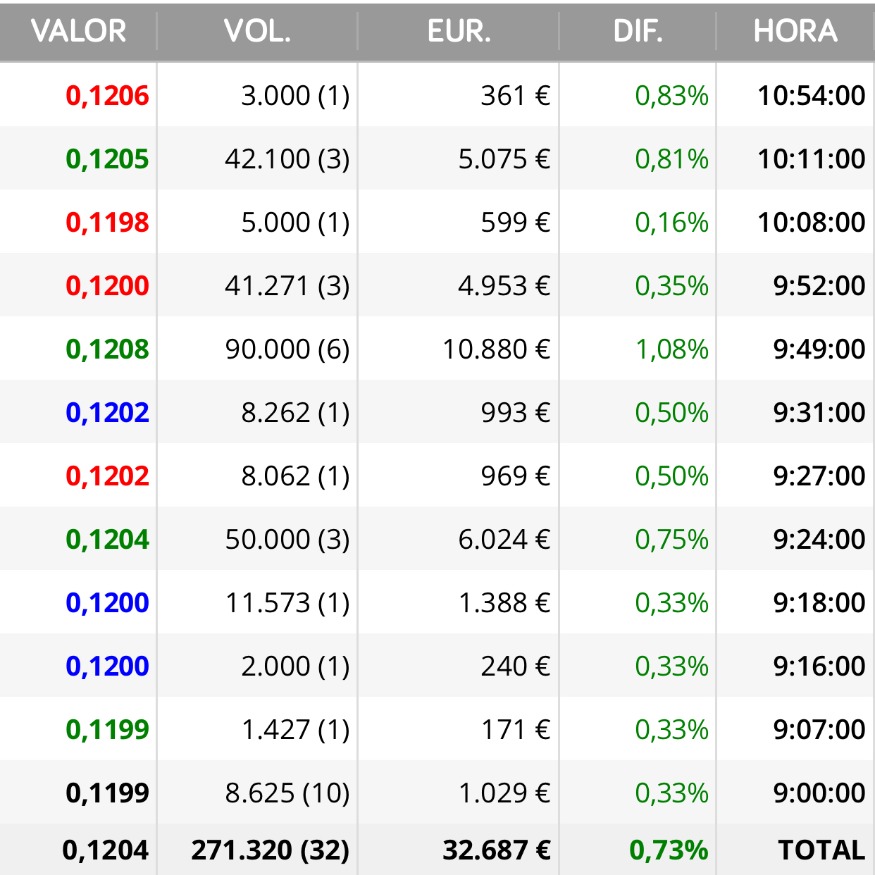 2h de sesión y no hay máquina… <span class="Emo3"> </span>
Es raro porque cuando hay poco volumen siempre salta y estos días de atrás saltaba rápido
Hoy se repiten esos paquetes de 8.000 desde el comienzo
Y hay una compra de 50.000 y de 90.000 que no es poco con este volumen..
