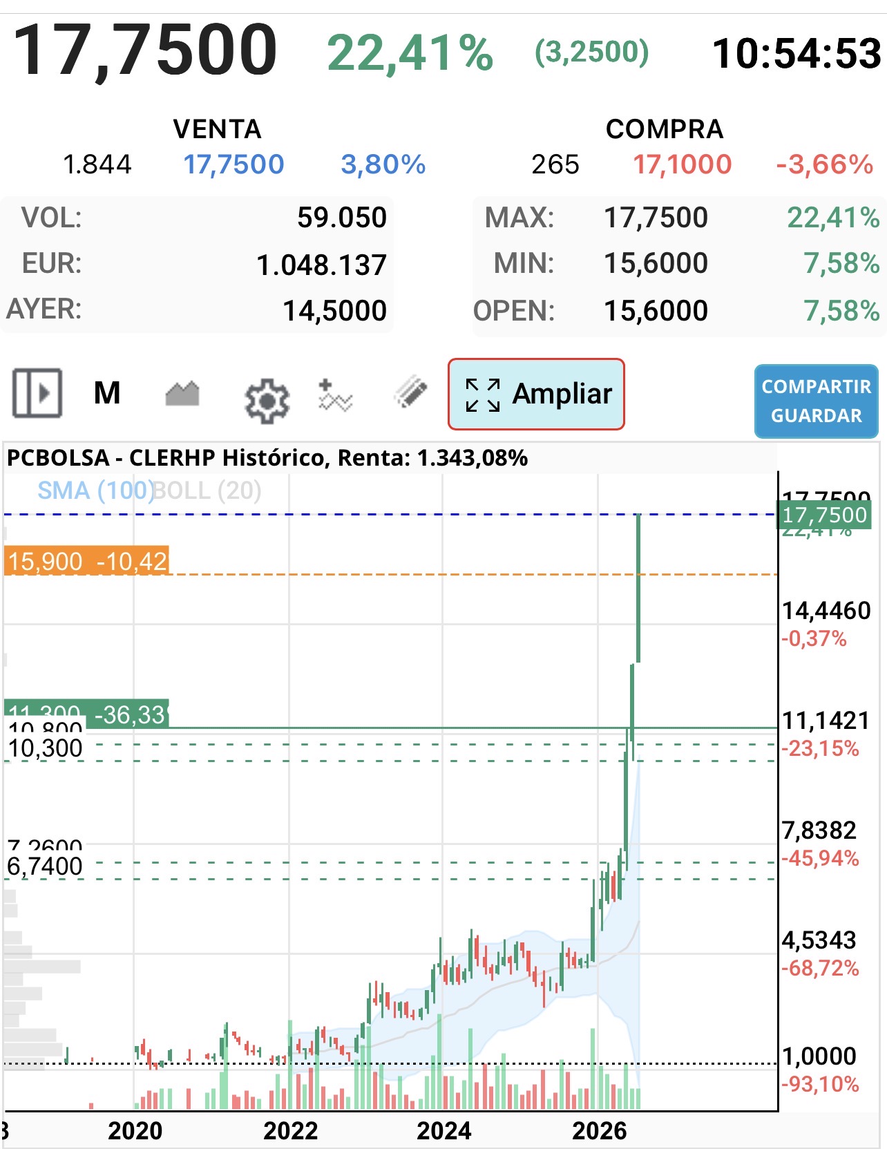 De cotizar un euro en 2022 a 17 euros hoy….
Menudo pelotazo <span class="Emo4"> </span>
Esto es bolsa también. <span class="Emo42"> </span>
Felicidades a los que se fijaron en esa empresa y aguantaron dentro….