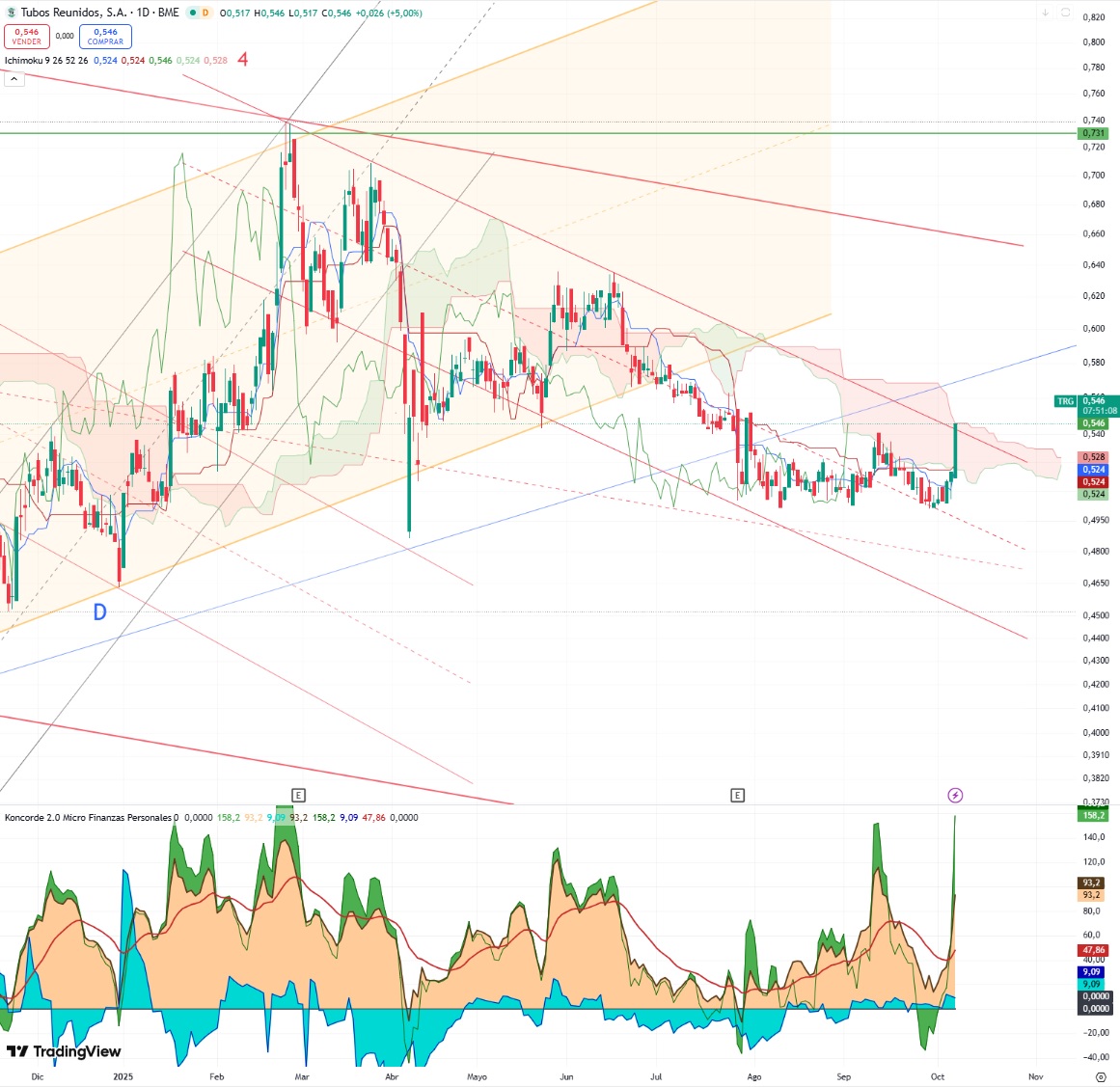 bajista ichimoku?