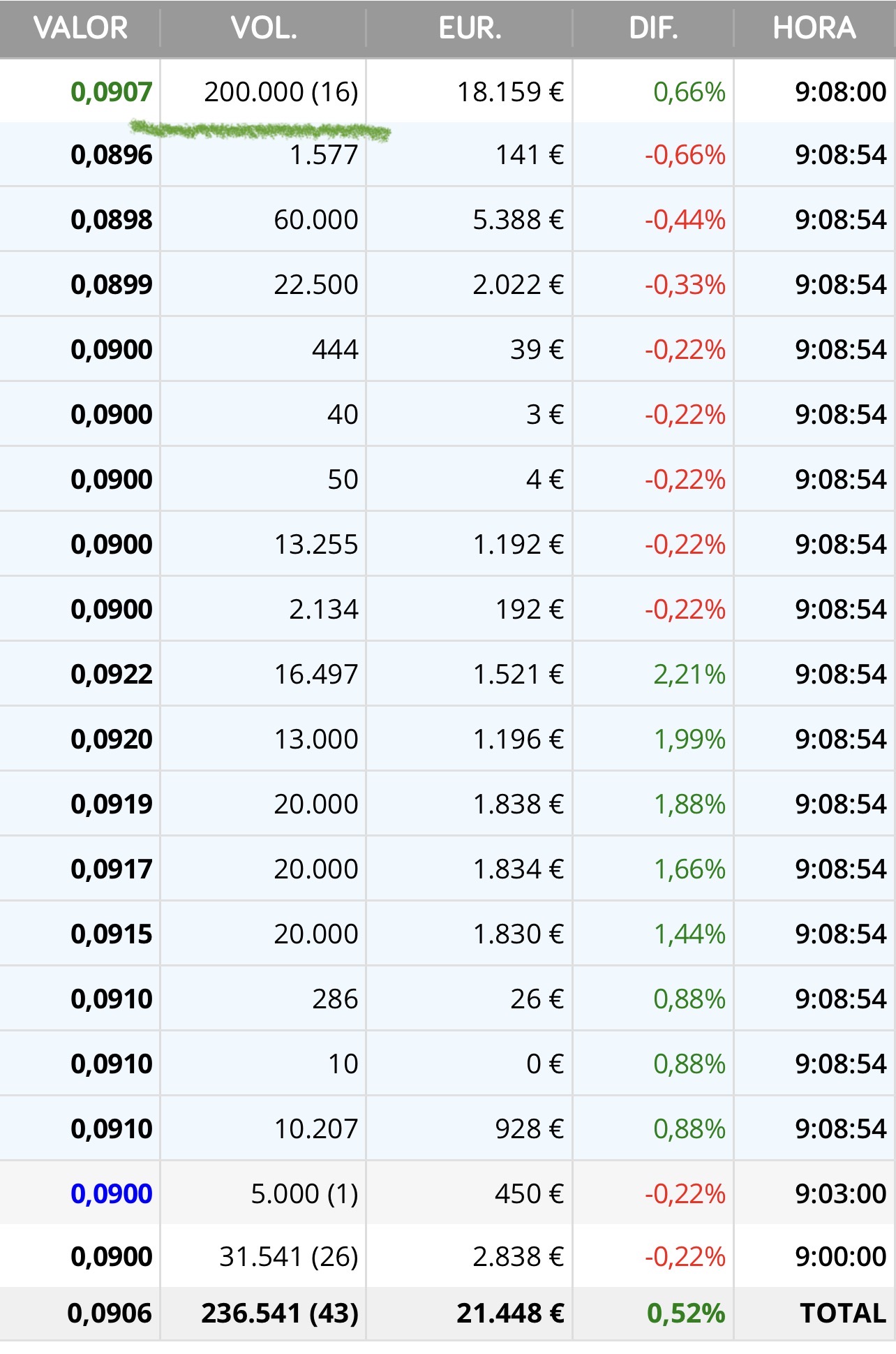 grafico de la accion Airtificial