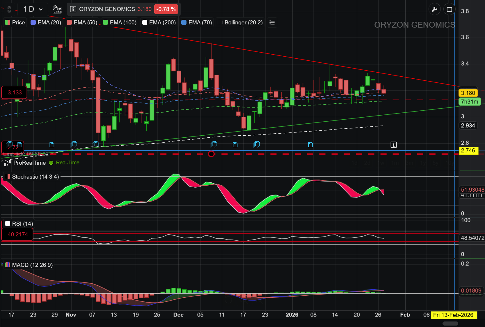 grafico de la accion Oryzon Genomics