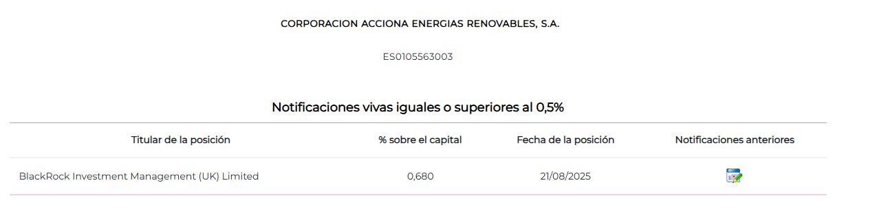 BlackRock Investment Management (UK) Limited baja su posicion corta en acciona renovables desde un 0.79% hasta un 0.68% es decir un 0.11% de bajada