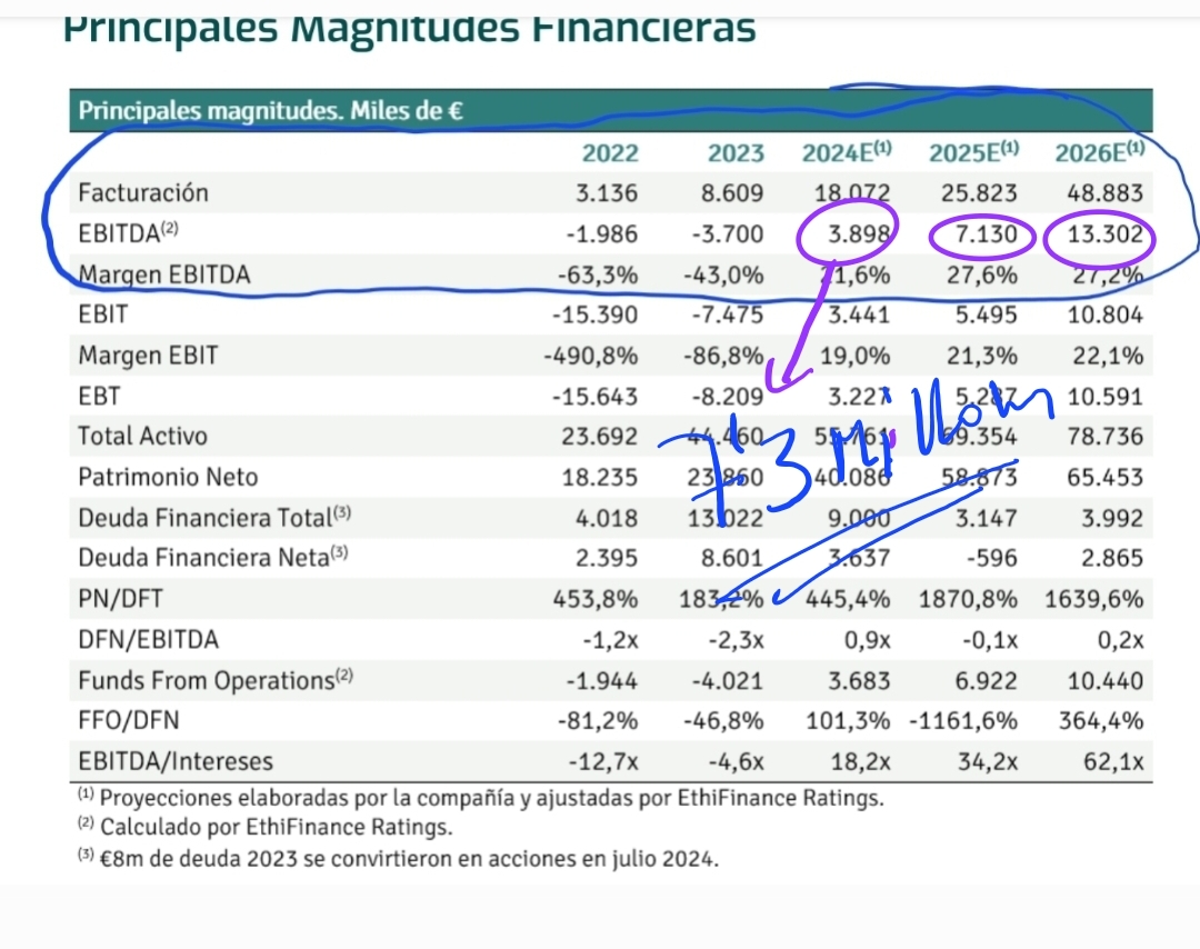 Deberían de actualizar las previsiones para los próximos años. Viendo lo que ha pasado en el 2024 se han quedado obsoletas. En el 2024 ya se han superado las previsiones del 2025. Esperemos que pronto hagan una estimación para el 2025. El informe del 2024 no tiene desperdicio. No tiene lógica que esté capitalizando 15 o 16 millones y 7 de las B no le doy por ellas ni un ctmo más, les costó 6 no deben de valer más, sin voto y con un valor nominal de 0.001 euros. Sin duda merece la pena esperar minimo al 2026. Quien no quiera verlo que se tape los ojos.